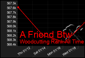 Total Graph of A Friend Btw