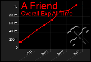 Total Graph of A Friend