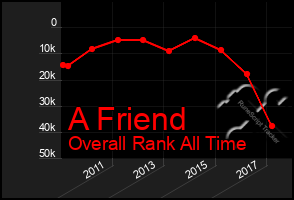 Total Graph of A Friend