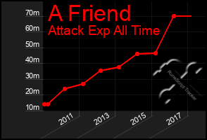 Total Graph of A Friend