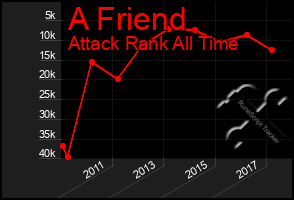 Total Graph of A Friend