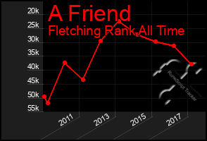 Total Graph of A Friend