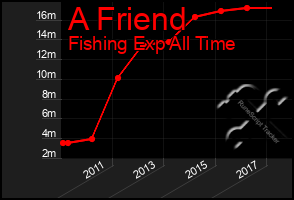 Total Graph of A Friend