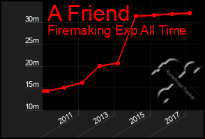 Total Graph of A Friend