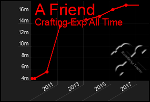 Total Graph of A Friend