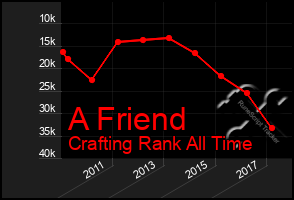 Total Graph of A Friend