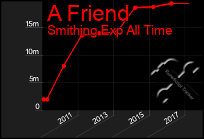 Total Graph of A Friend