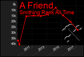 Total Graph of A Friend