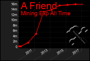 Total Graph of A Friend