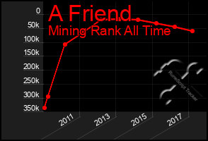 Total Graph of A Friend