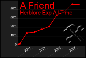 Total Graph of A Friend