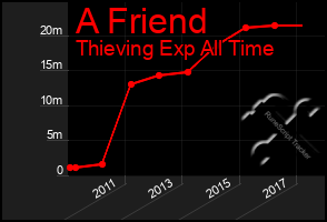 Total Graph of A Friend