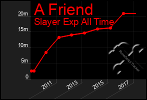 Total Graph of A Friend