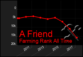 Total Graph of A Friend