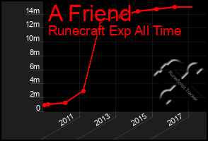 Total Graph of A Friend