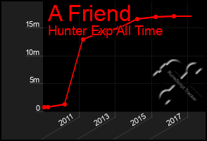 Total Graph of A Friend