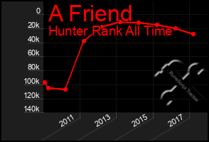 Total Graph of A Friend