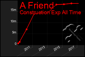 Total Graph of A Friend