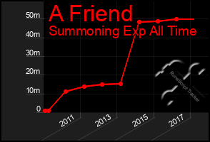 Total Graph of A Friend