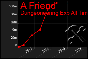 Total Graph of A Friend