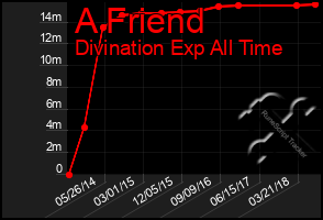 Total Graph of A Friend