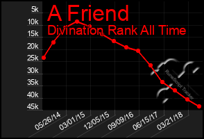 Total Graph of A Friend