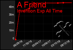 Total Graph of A Friend