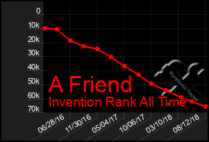 Total Graph of A Friend