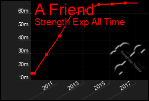 Total Graph of A Friend