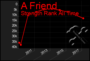 Total Graph of A Friend