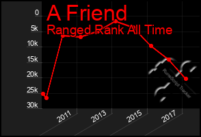 Total Graph of A Friend