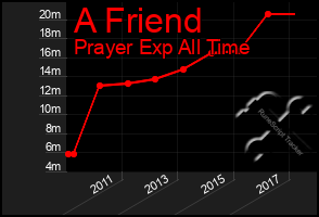 Total Graph of A Friend