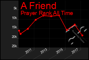 Total Graph of A Friend