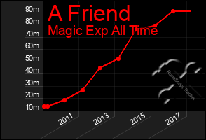 Total Graph of A Friend