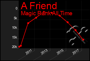 Total Graph of A Friend