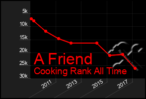 Total Graph of A Friend