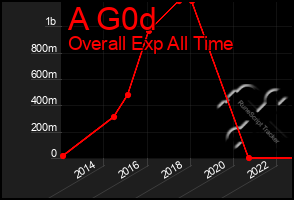 Total Graph of A G0d