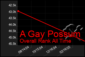 Total Graph of A Gay Possum