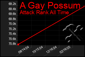 Total Graph of A Gay Possum