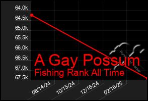 Total Graph of A Gay Possum