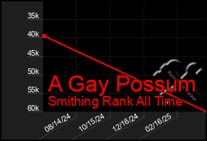 Total Graph of A Gay Possum