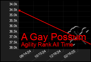 Total Graph of A Gay Possum