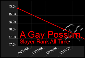 Total Graph of A Gay Possum