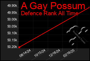 Total Graph of A Gay Possum