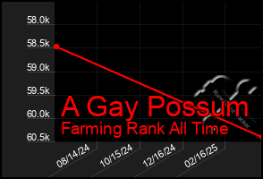 Total Graph of A Gay Possum
