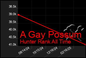 Total Graph of A Gay Possum