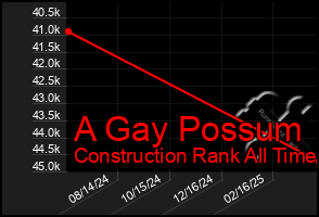Total Graph of A Gay Possum