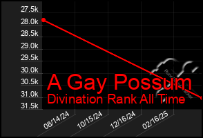Total Graph of A Gay Possum