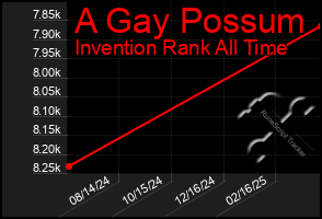 Total Graph of A Gay Possum