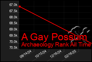 Total Graph of A Gay Possum